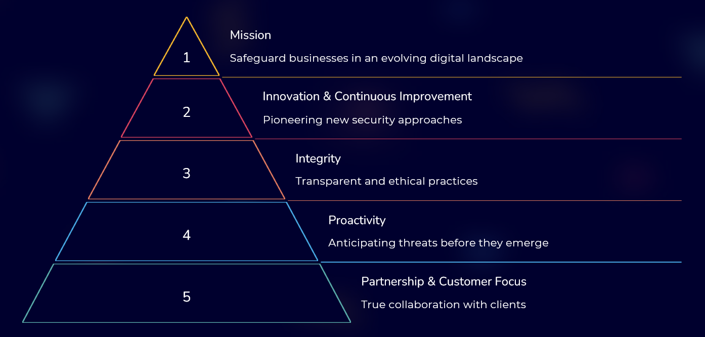 Our Mission and Core Values - CybrDeflect - Managed Cybersecurity & Infrastructure Services